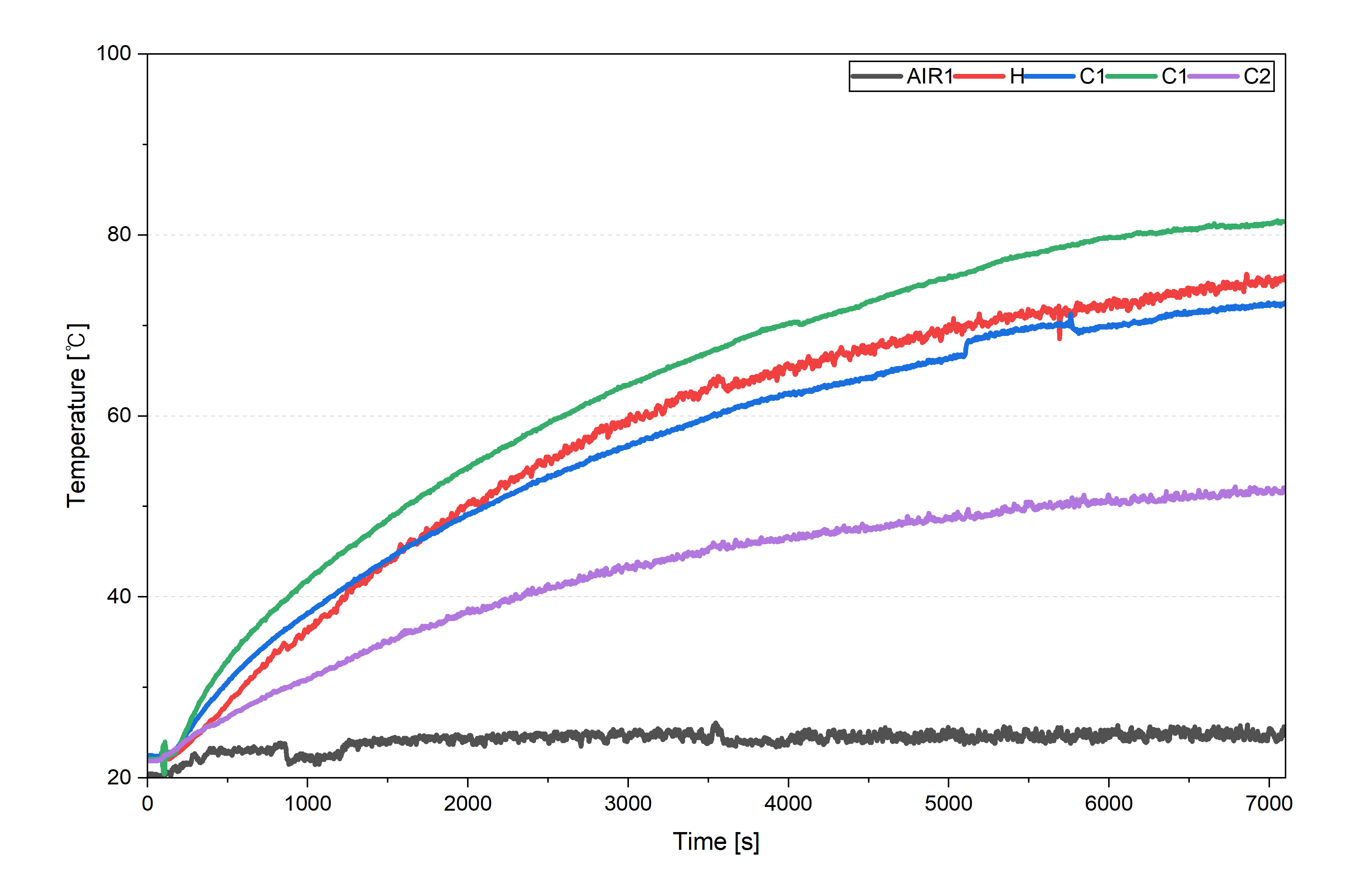 Temperature record from the supplied test report, specific to its test conditions; not a thermal-stabilization determination or certification result.
