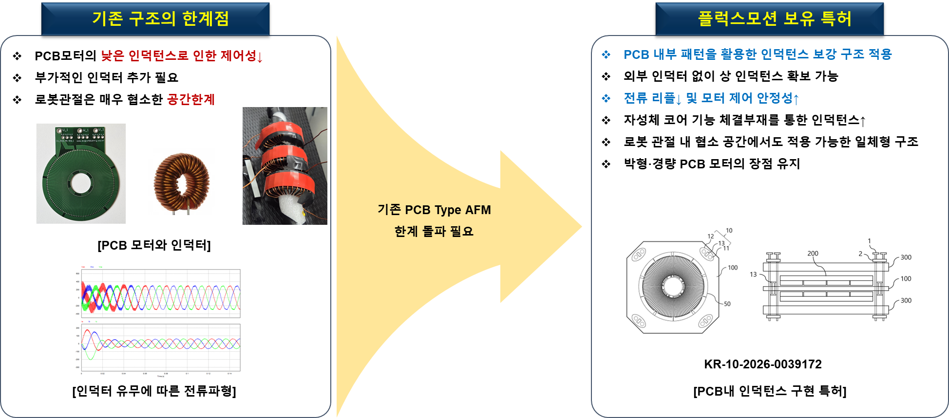 Integrated inductance structure and technical comparison (Korean labels). Korean Patent Application No. 10-2026-0039172 — patent pending.